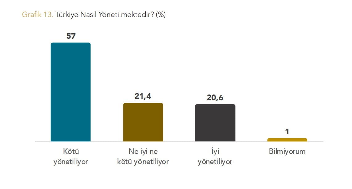  Vatandaş Kararını Verdi, Türkiye Kötü Yönetiliyor